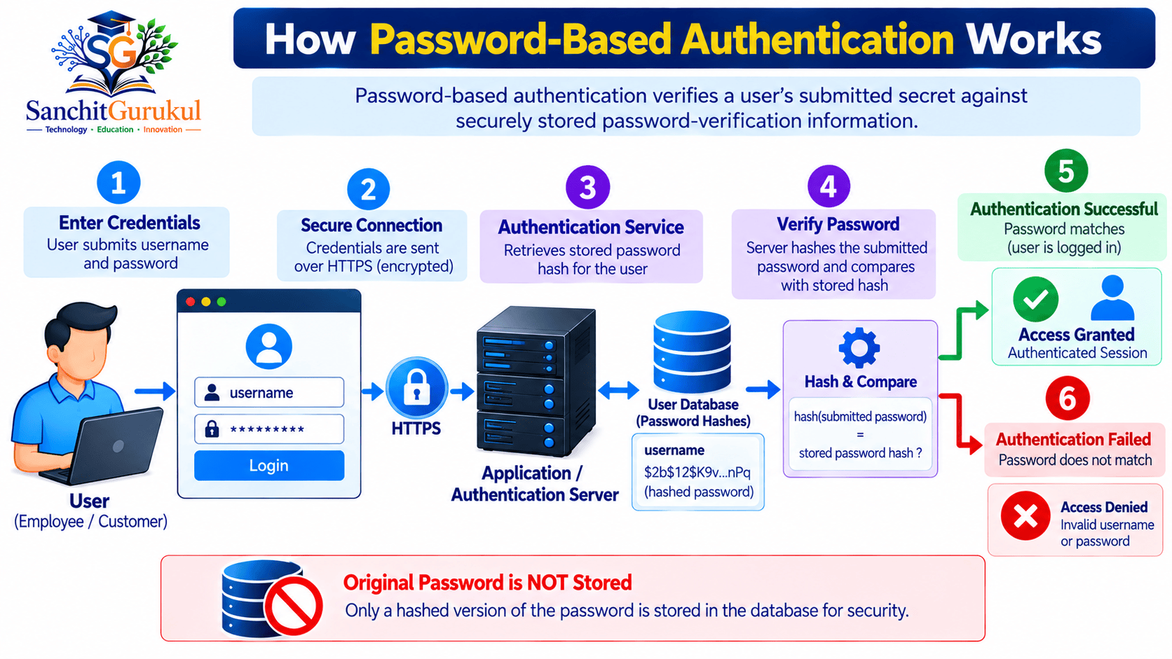 How Password Authentication Works