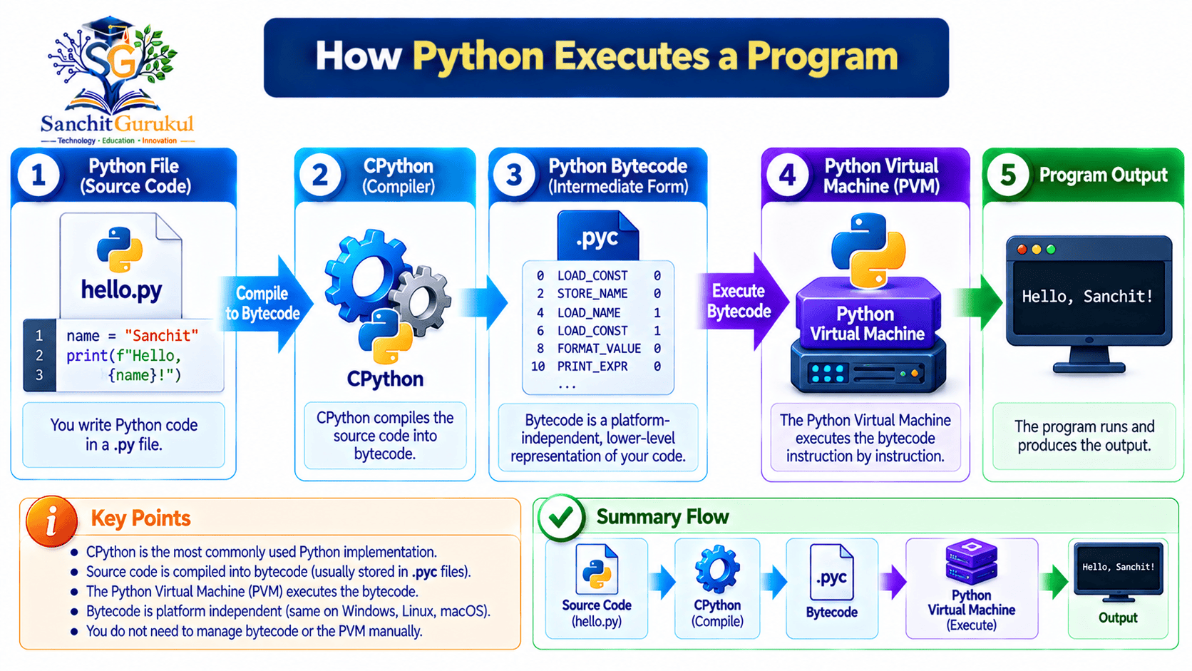 How Python Executes a Program
