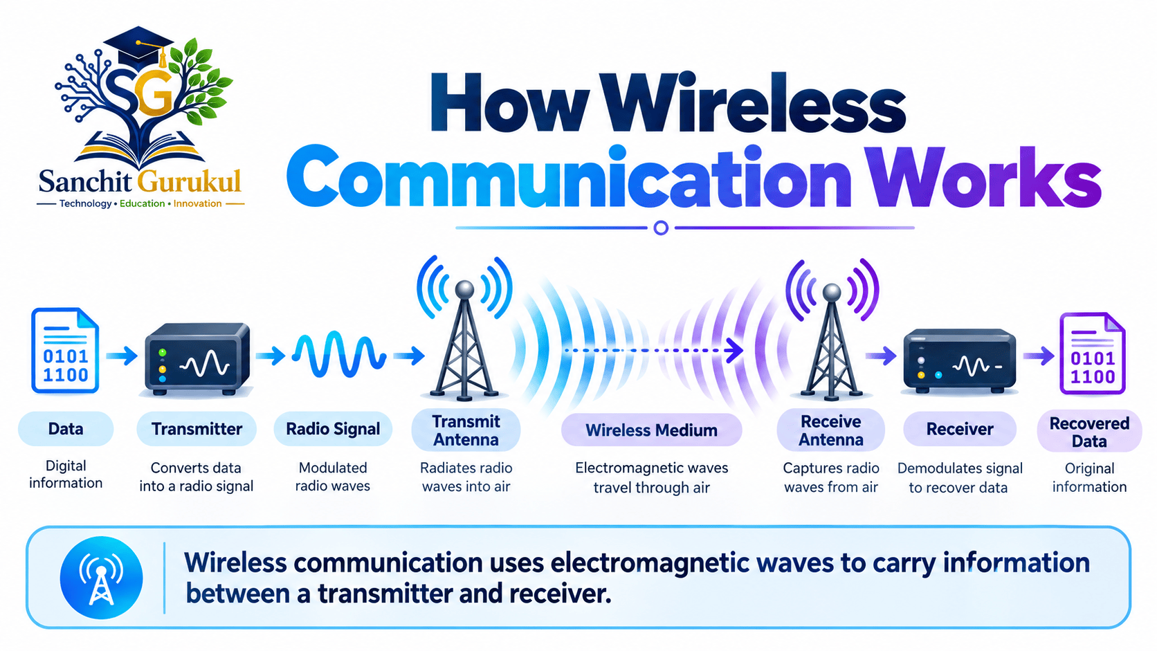How Wireless Communication Works