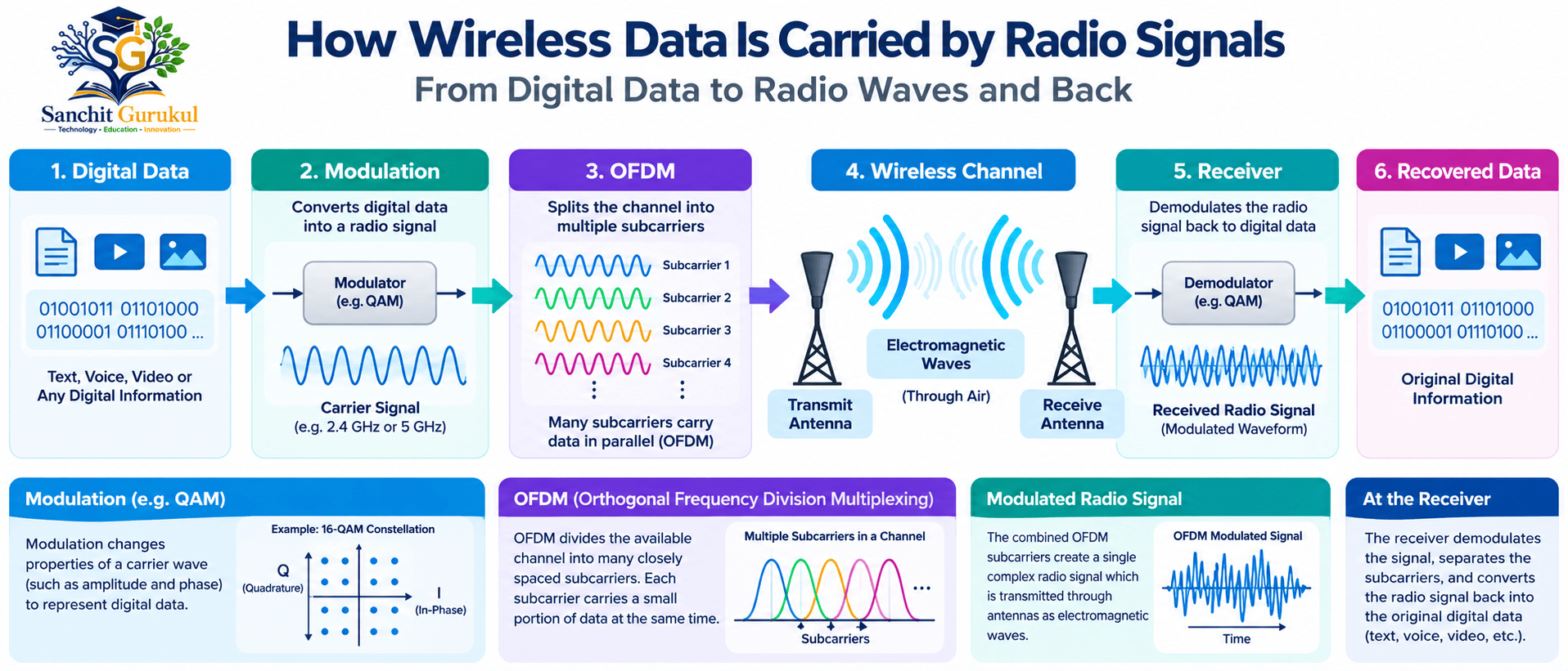 How Wireless Data Travels Through OFDM