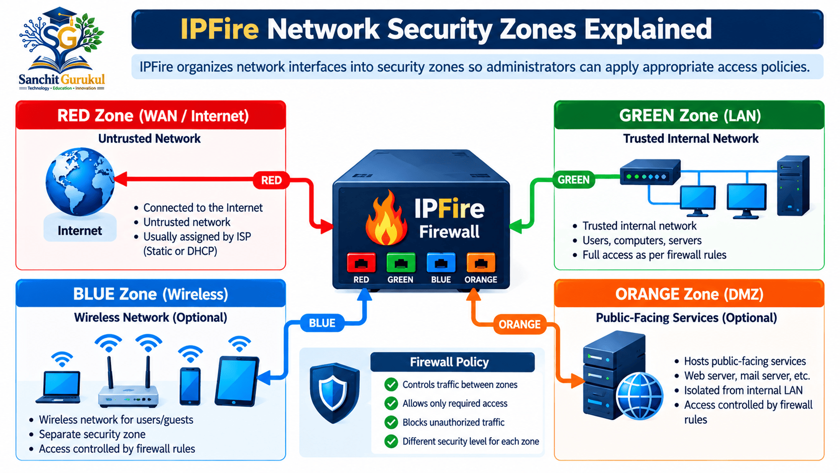 IPFire Network Security Zones Explained
