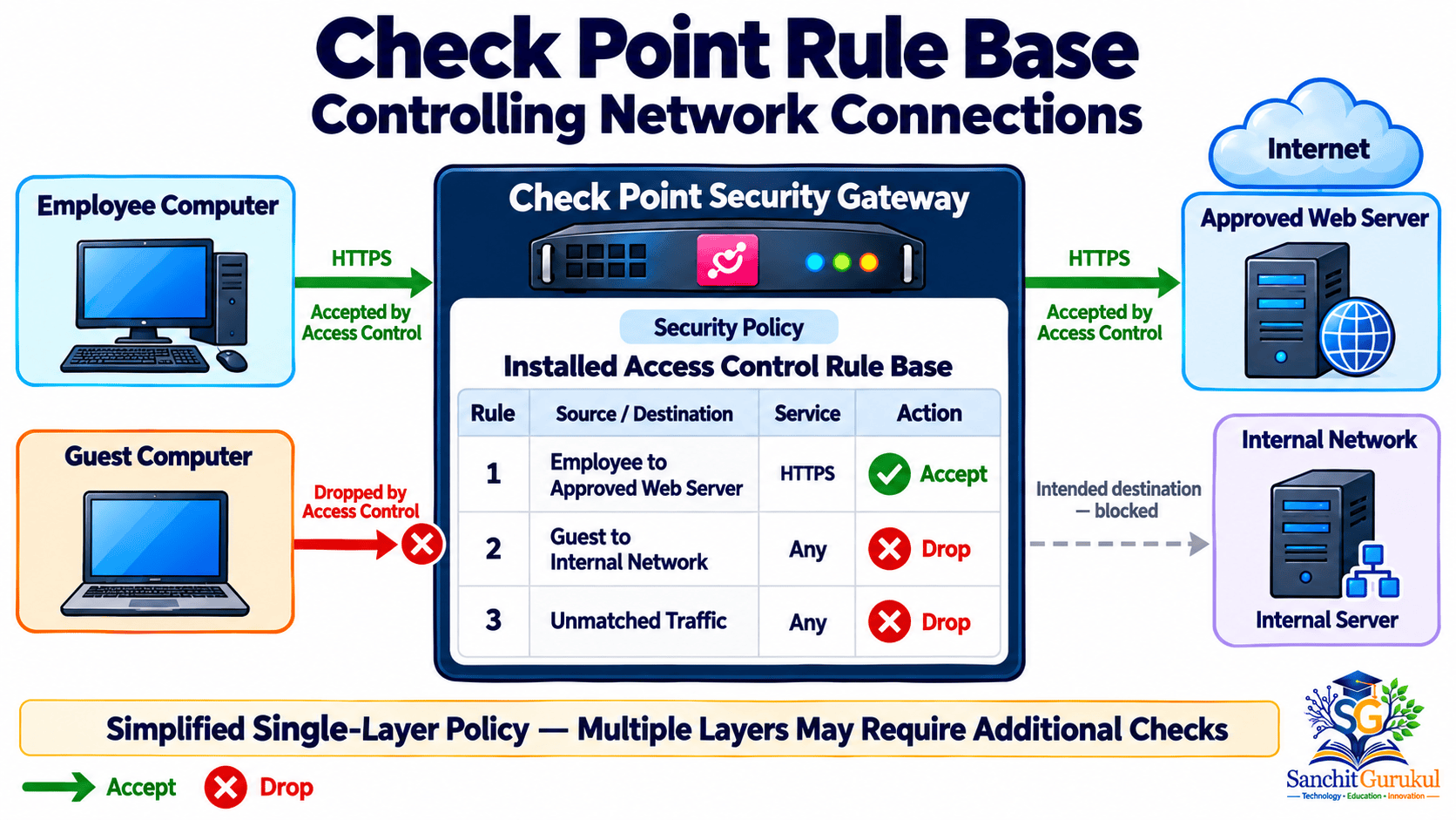 Network Access Control Rule Base
