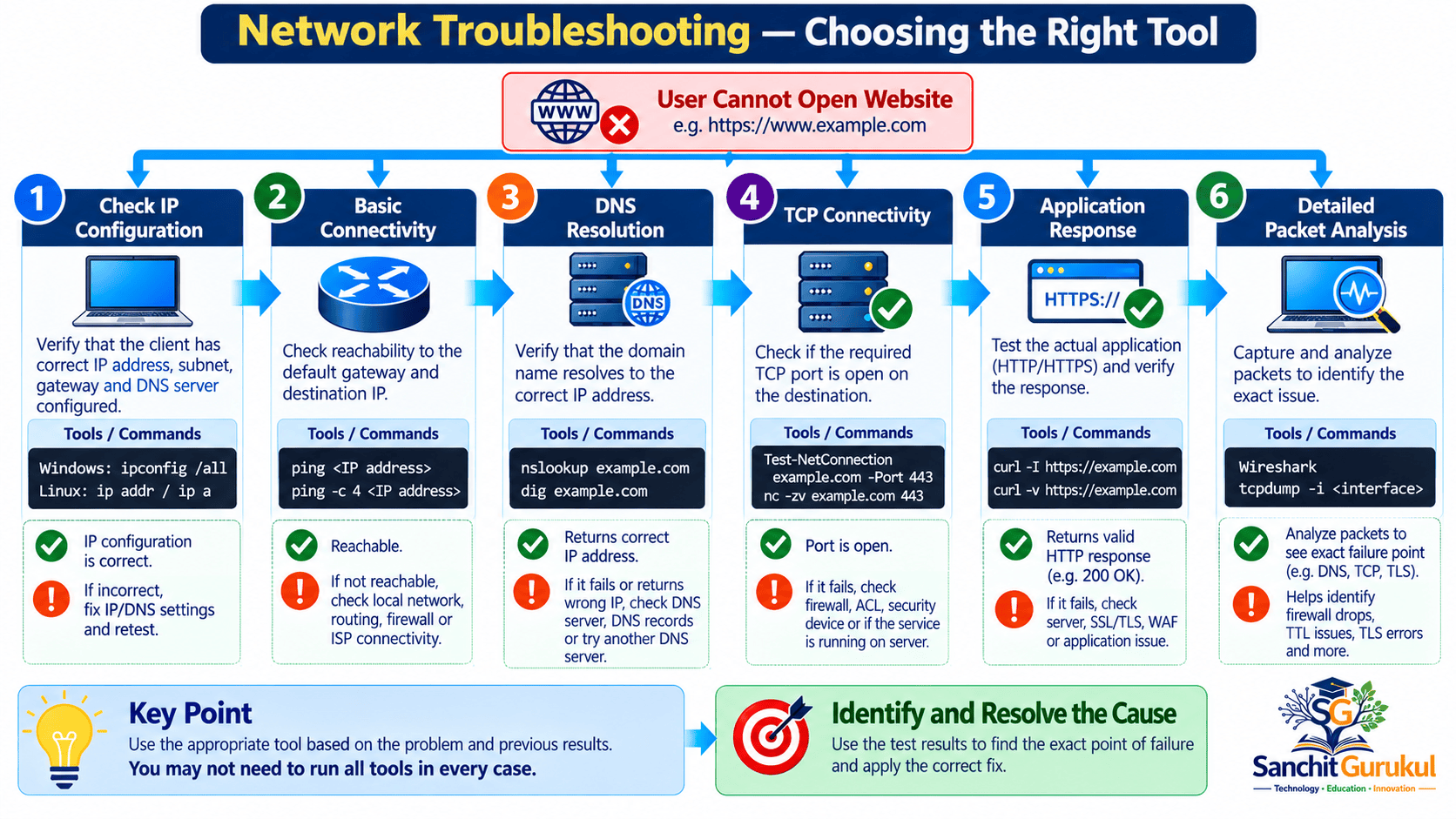 Network Troubleshooting Workflow Infographic