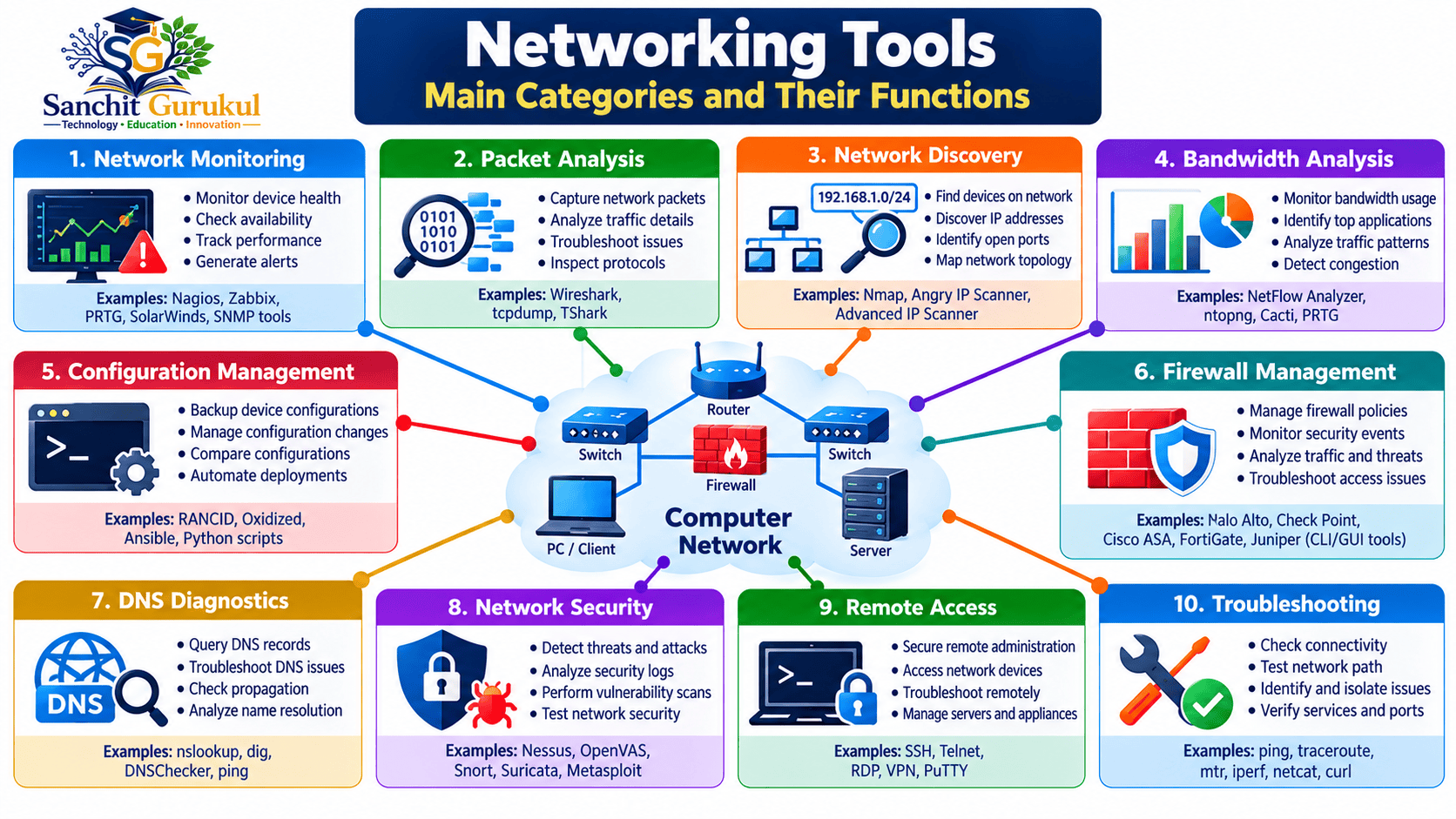 Networking Tools Hub Infographic
