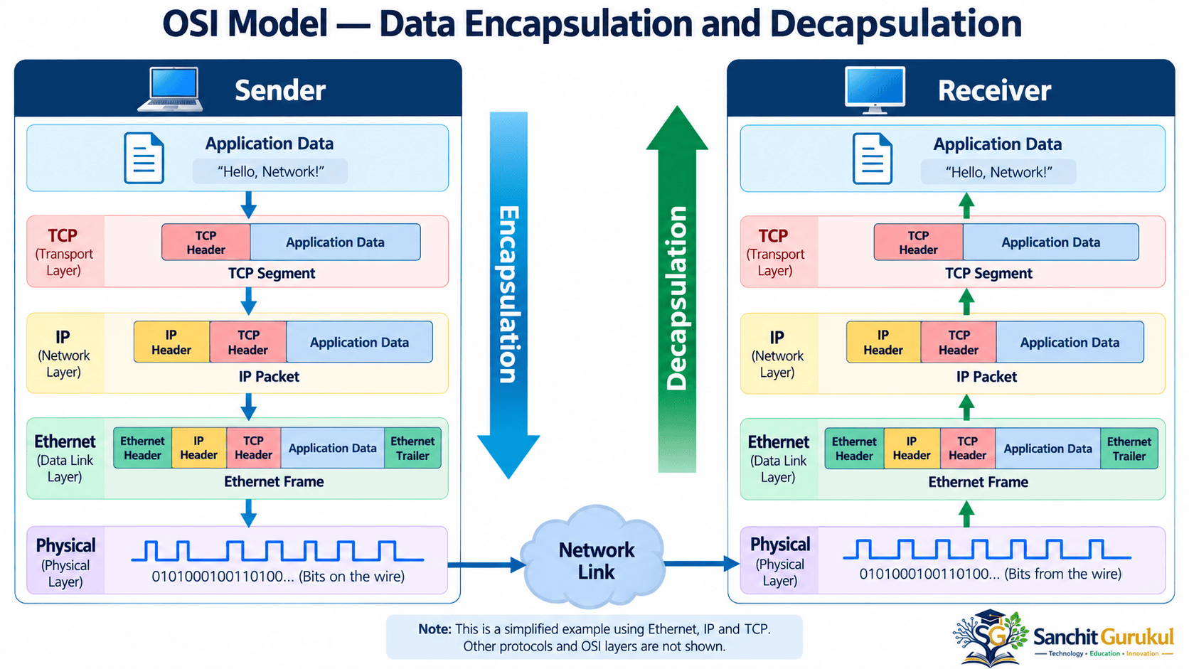 OSI Data Encapsulation Infographic