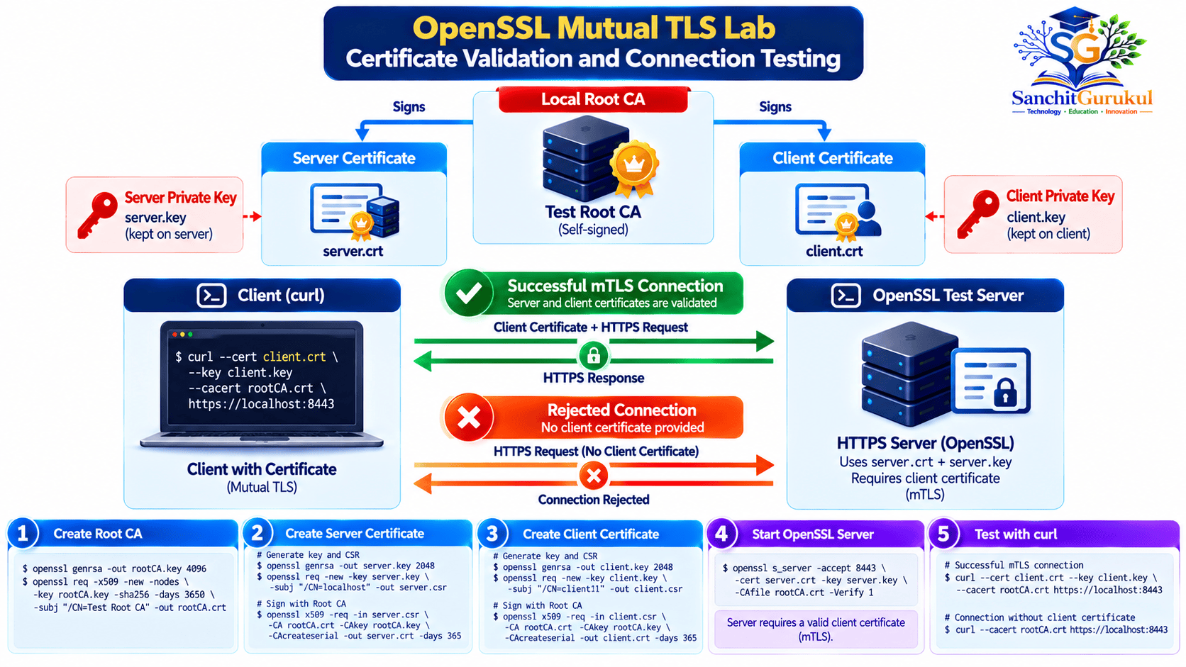 OpenSSL Mutual TLS Lab Infographic