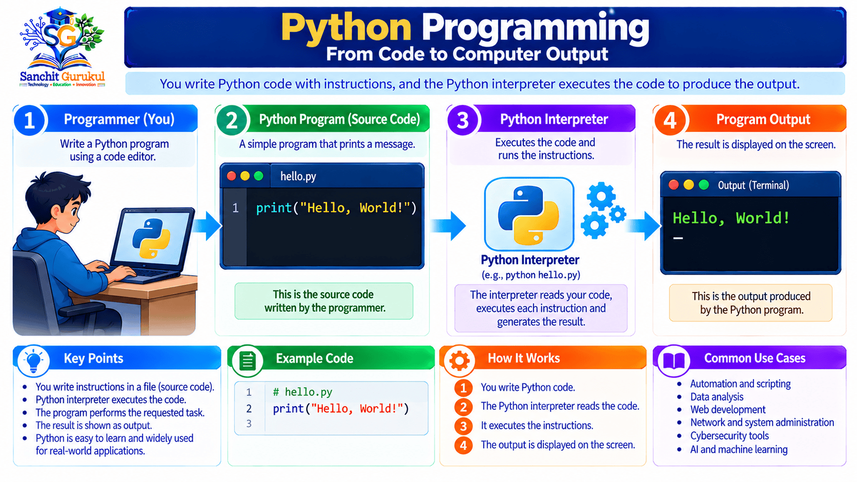 Python Programming_ From Code to Output