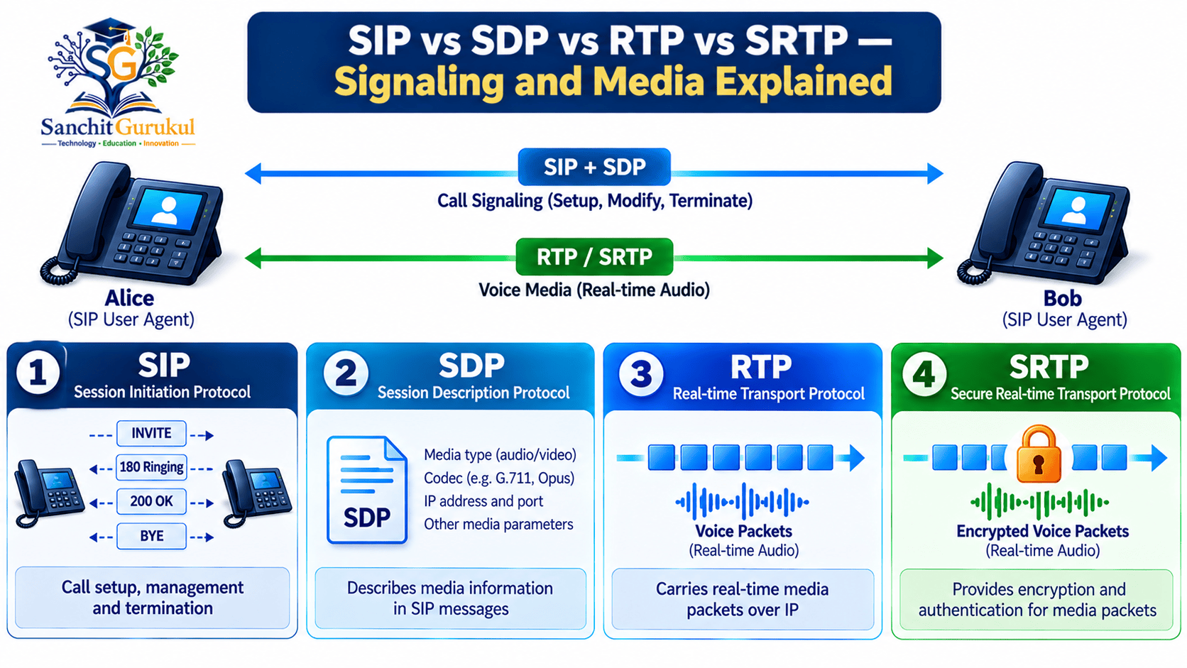 SIP, SDP, RTP, and SRTP Explained
