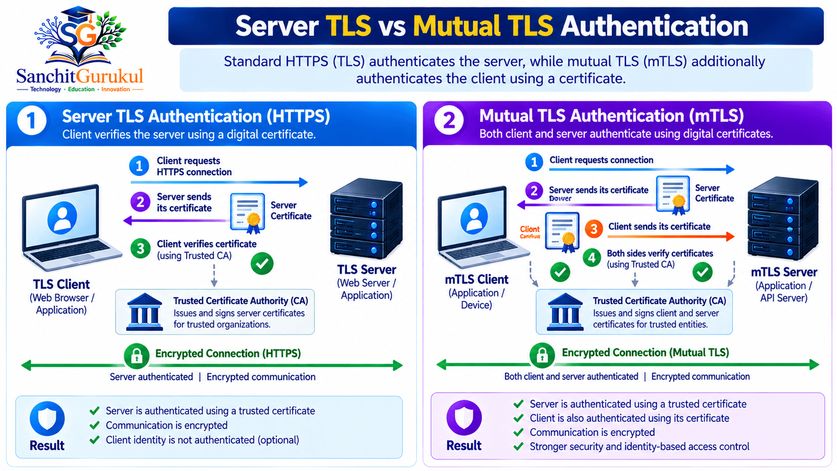 Server TLS vs Mutual TLS Authentication