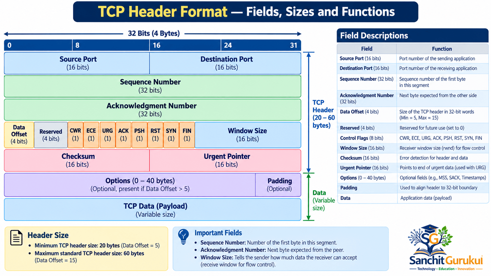 TCP Header Format Infographic