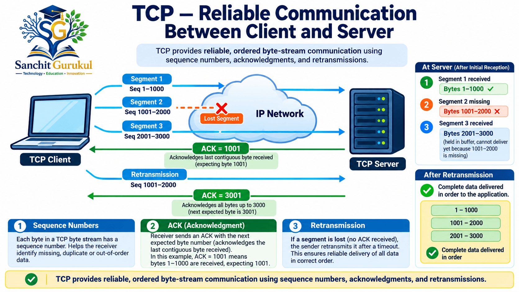 TCP Reliable Communication Infographic