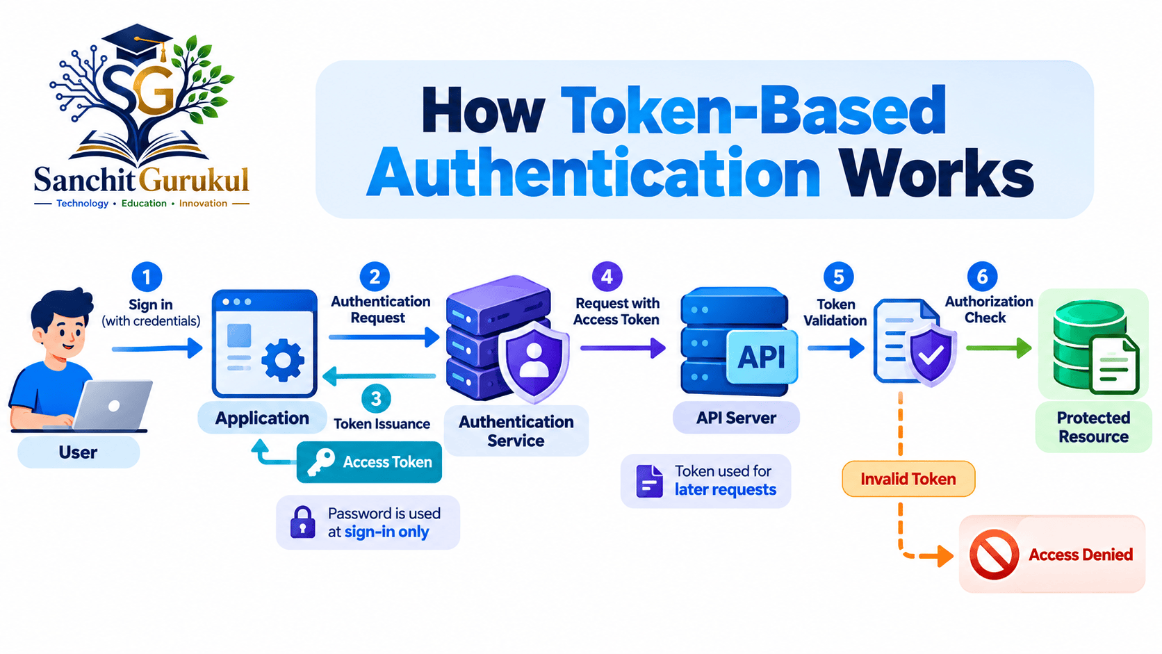 Token-Based Authentication Flow