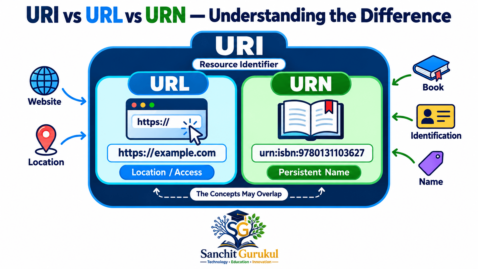 URI, URL, and URN Explained