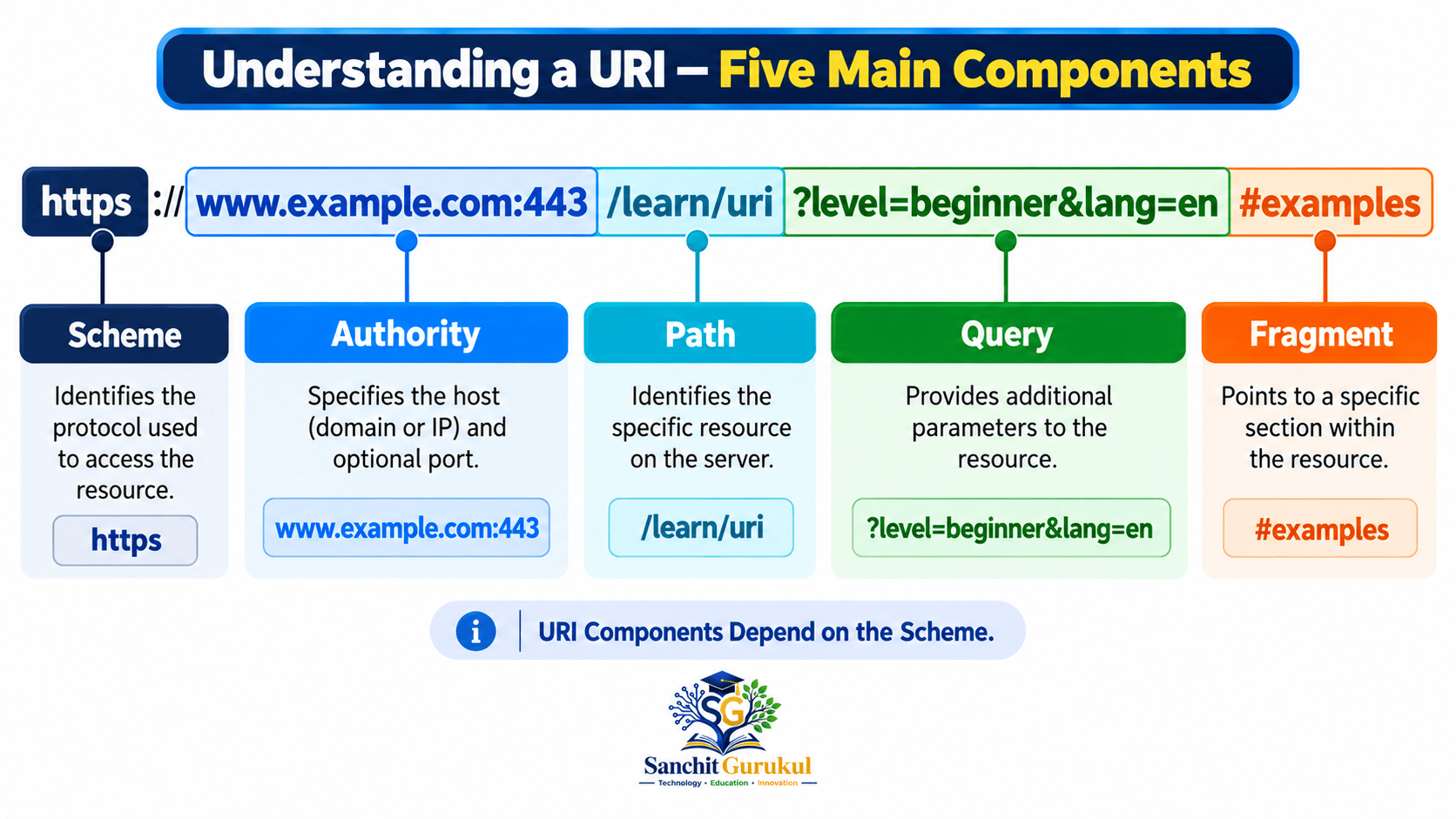 Understanding URI Components