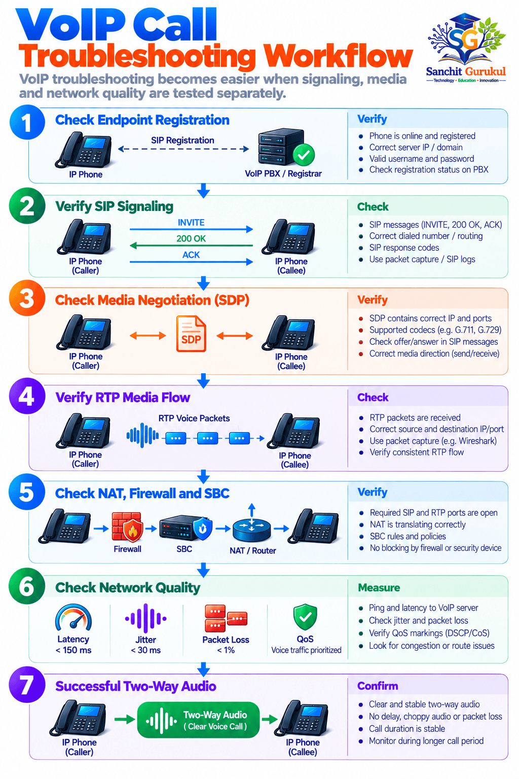 VoIP Call Troubleshooting Workflow