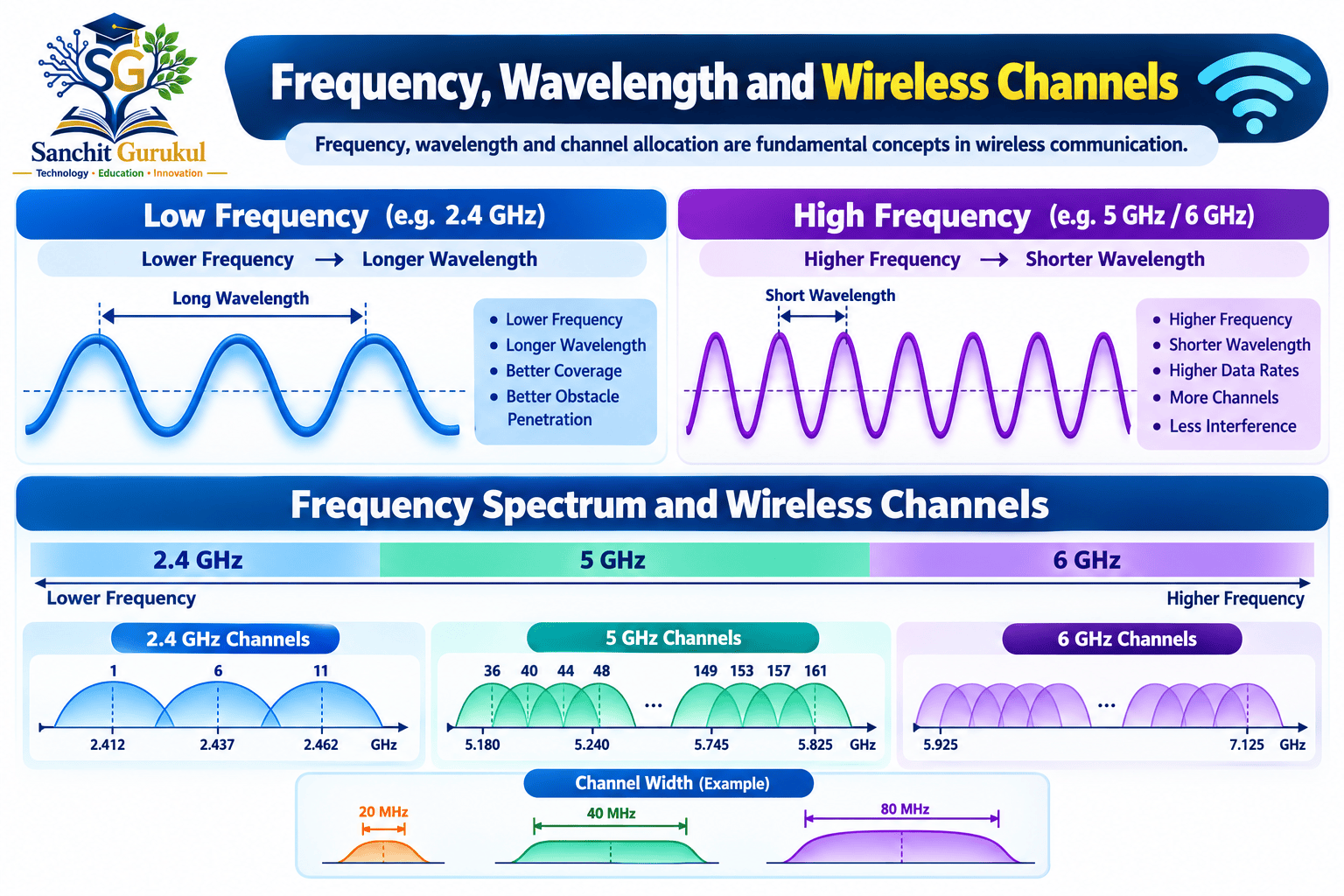 Wireless Frequency and Channel Spectrum Guide