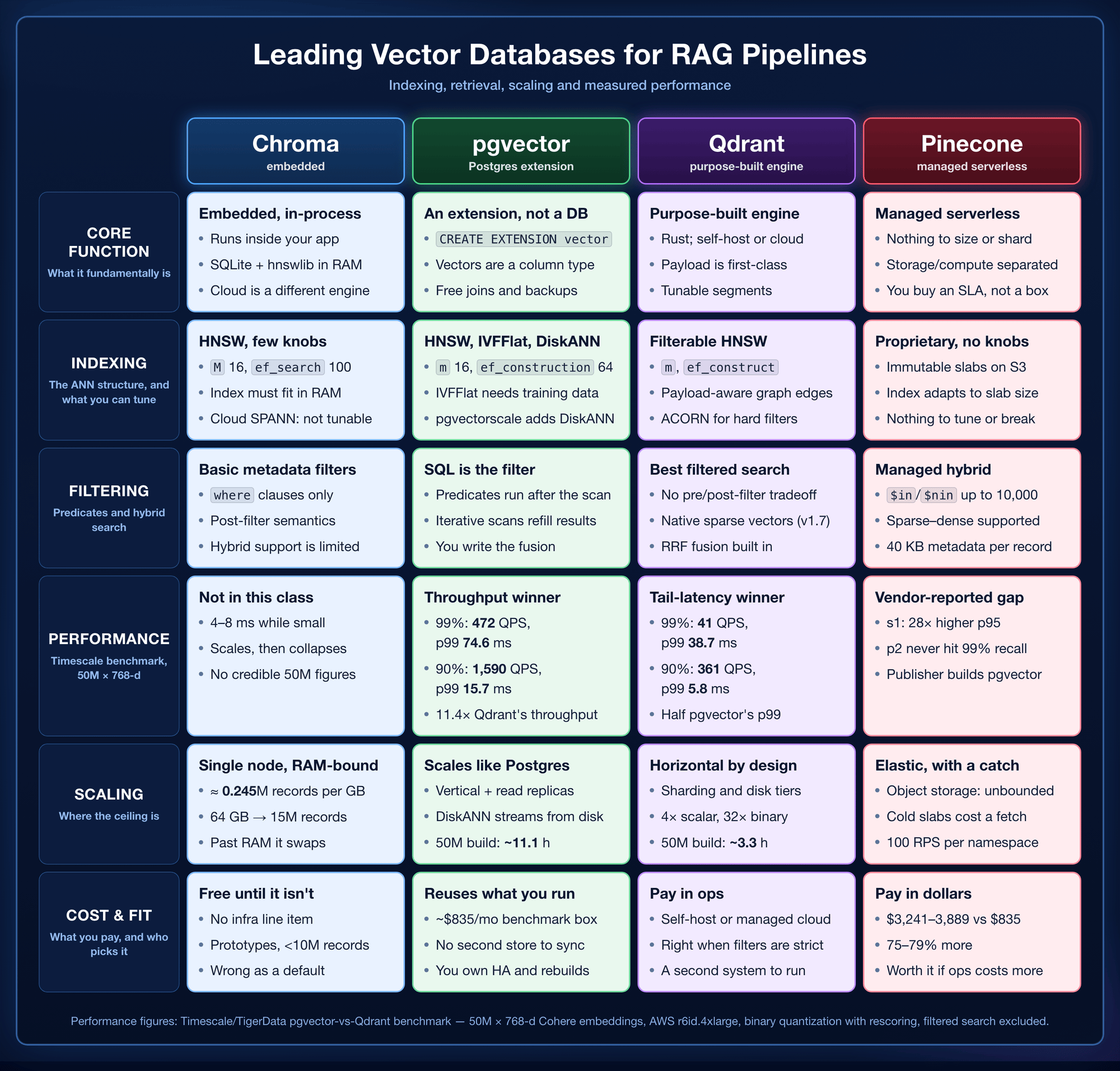 Comparative analysis of Chroma, pgvector, Qdrant and Pinecone across core function, indexing strategy, retrieval and filtering, measured performance, scaling and cost