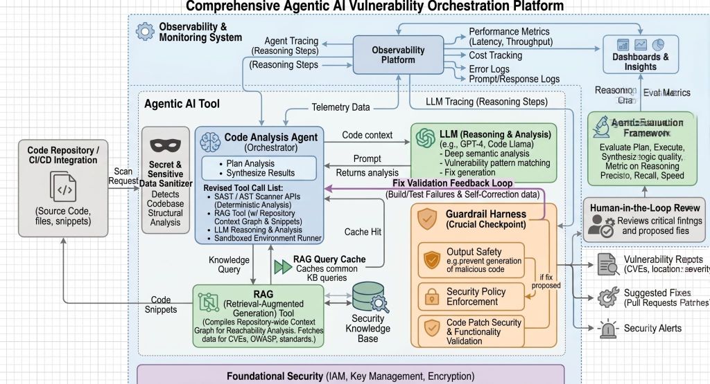 Comprehensive Agentic AI Vulnerability Orchestration Platform architecture diagram