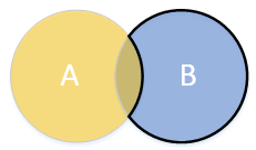 A Venn diagram of A \ B