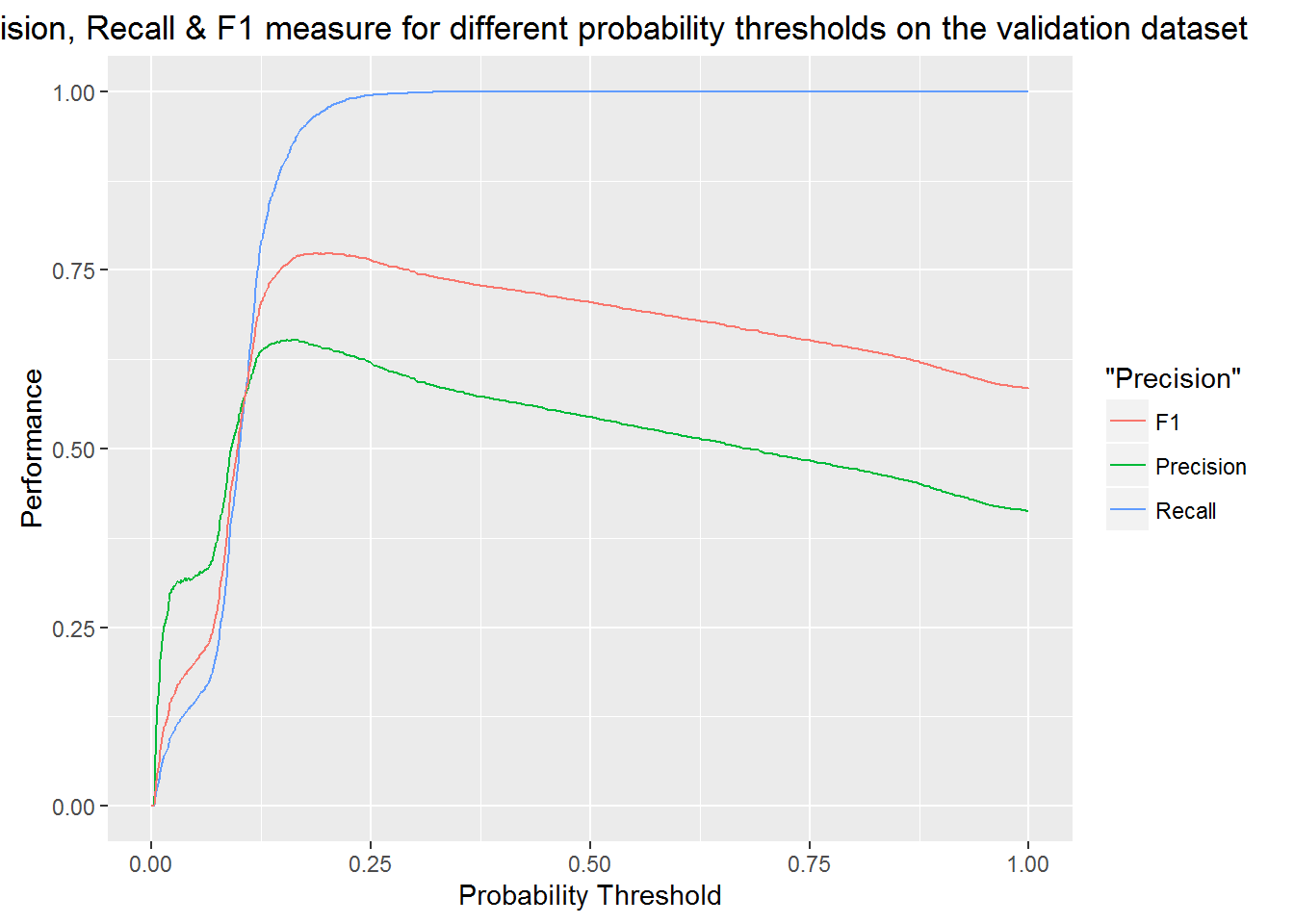 Using Multivariate Gaussian Mahalanobis Distance And F1