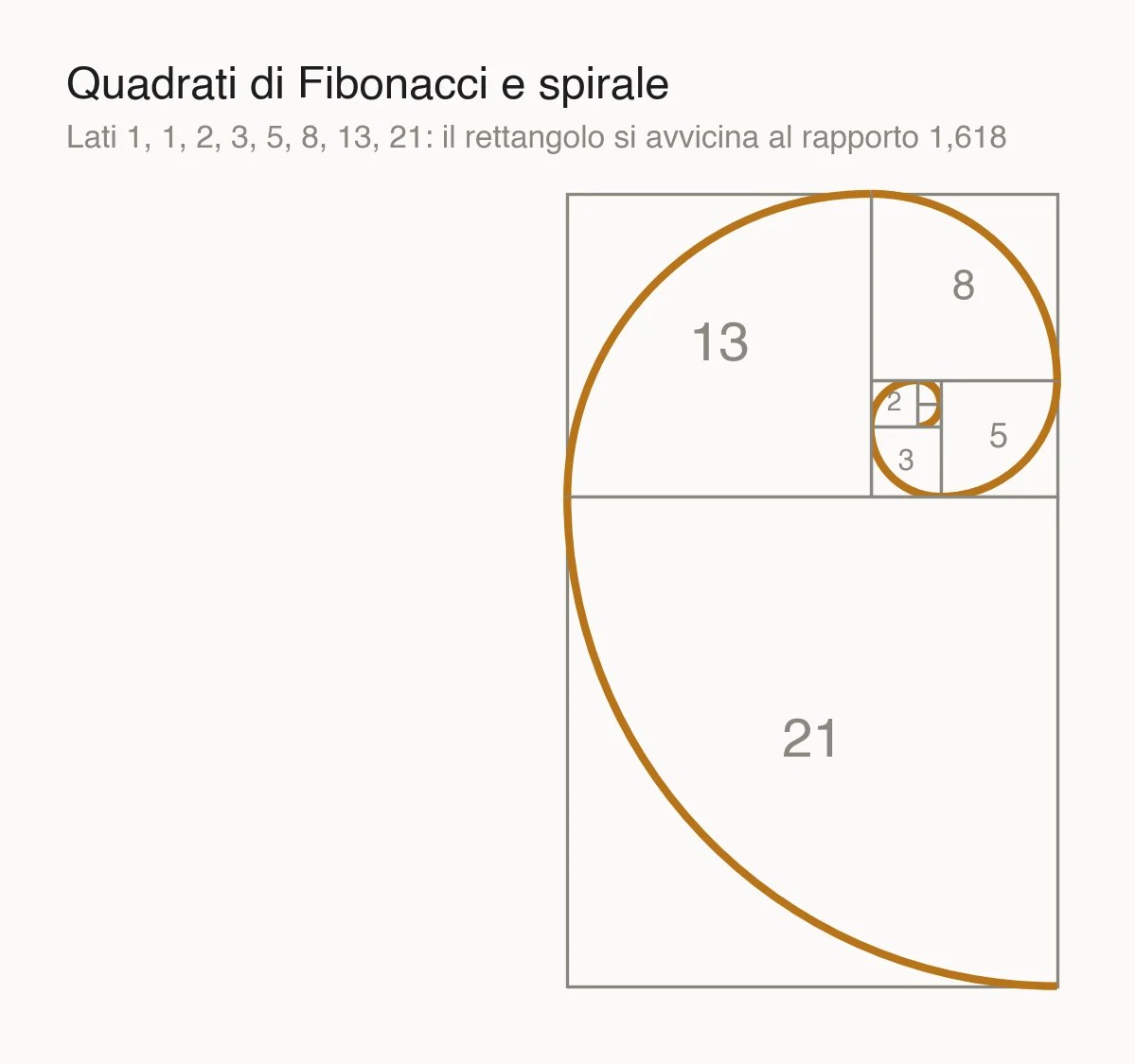 Quadrati di lato 1, 1, 2, 3, 5, 8, 13 e 21 affiancati in un rettangolo, con una spirale che attraversa ogni quadrato con un quarto di cerchio