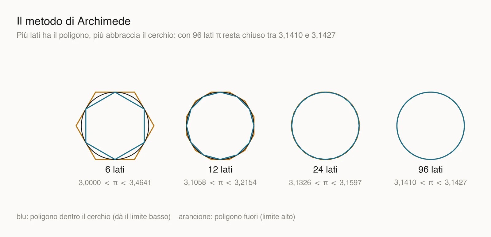 Quattro cerchi con poligono interno blu e poligono esterno arancione da 6, 12, 24 e 96 lati, con i limiti per pi greco sotto ciascuno