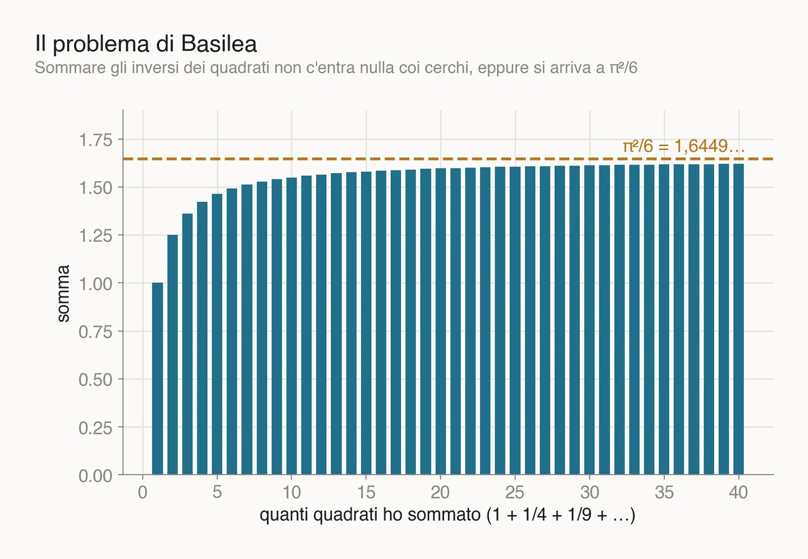 Barre che mostrano la somma 1 più un quarto più un nono e così via, che cresce lentamente verso la linea tratteggiata di pi greco al quadrato diviso 6
