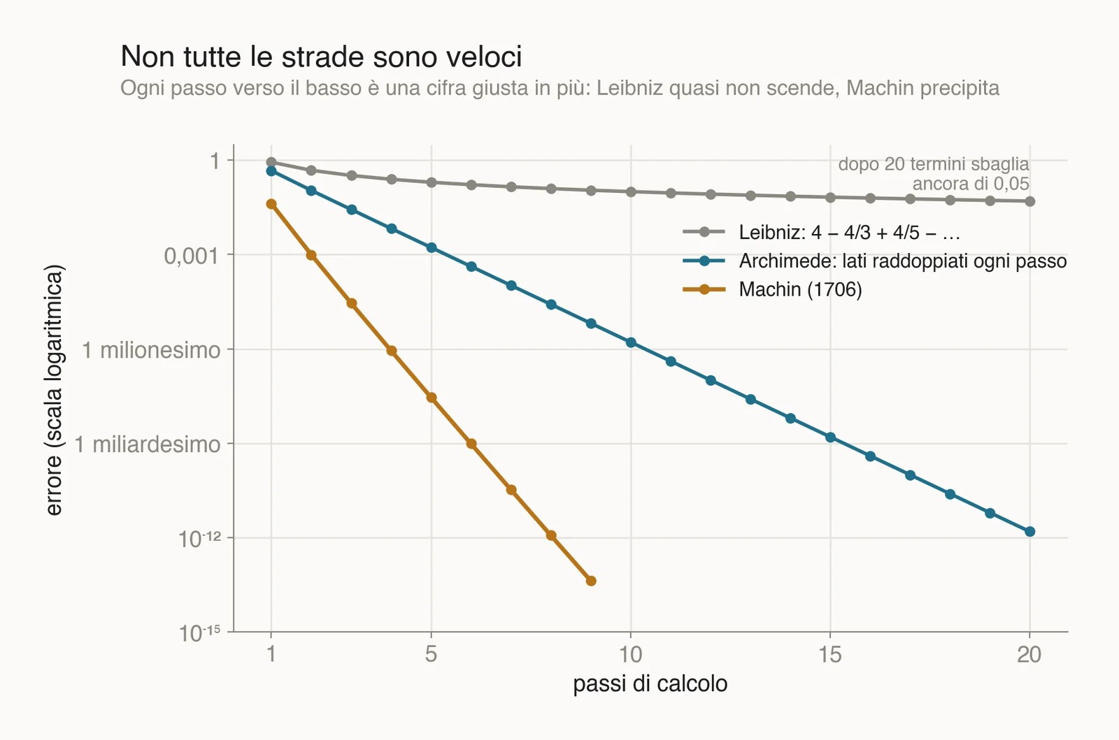 Grafico dell'errore in scala logaritmica: la serie di Leibniz scende pochissimo, il metodo di Archimede scende in linea retta, la formula di Machin precipita molto più in fretta