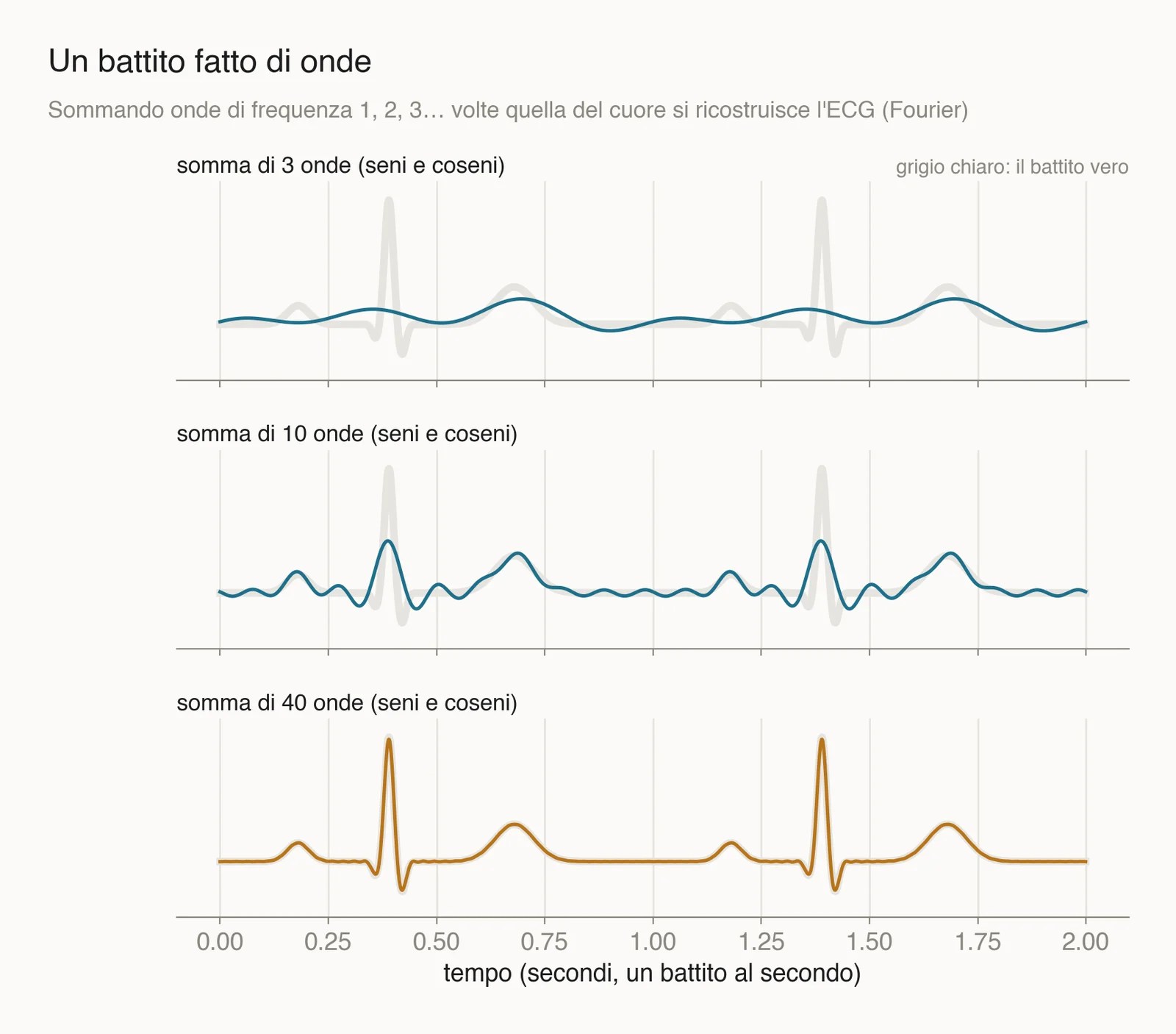 Tre righe con un battito cardiaco ricostruito sommando 3, 10 e 40 onde: con 40 onde la curva arancione coincide con il tracciato vero