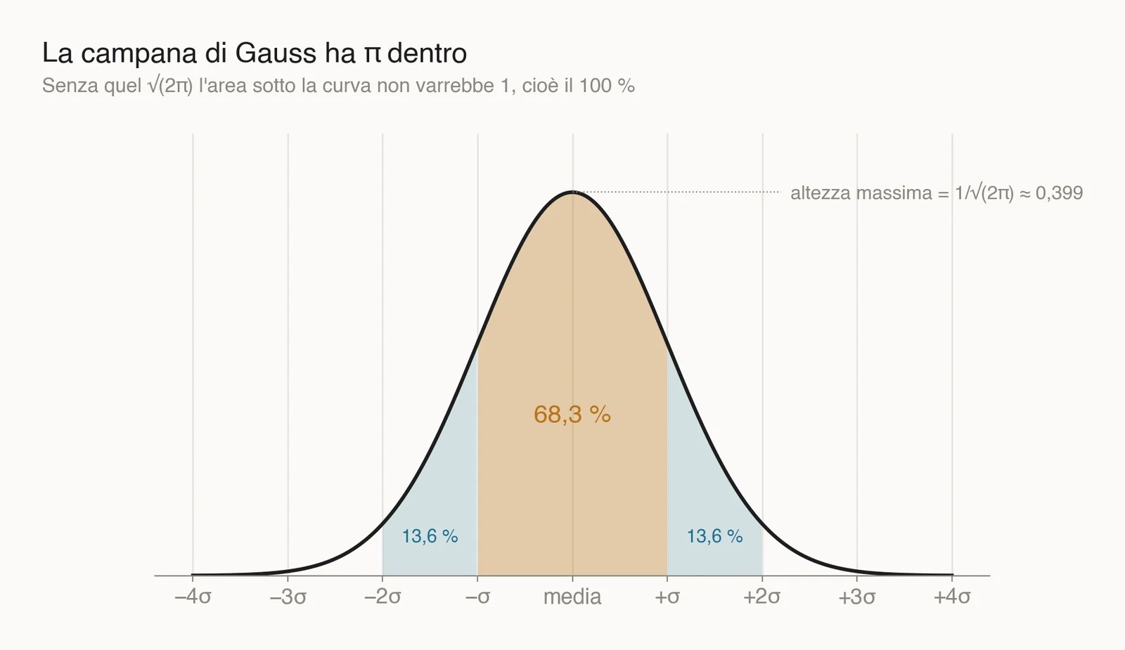 La curva a campana di Gauss con la fascia centrale arancione del 68,3 per cento e due fasce azzurre del 13,6 per cento