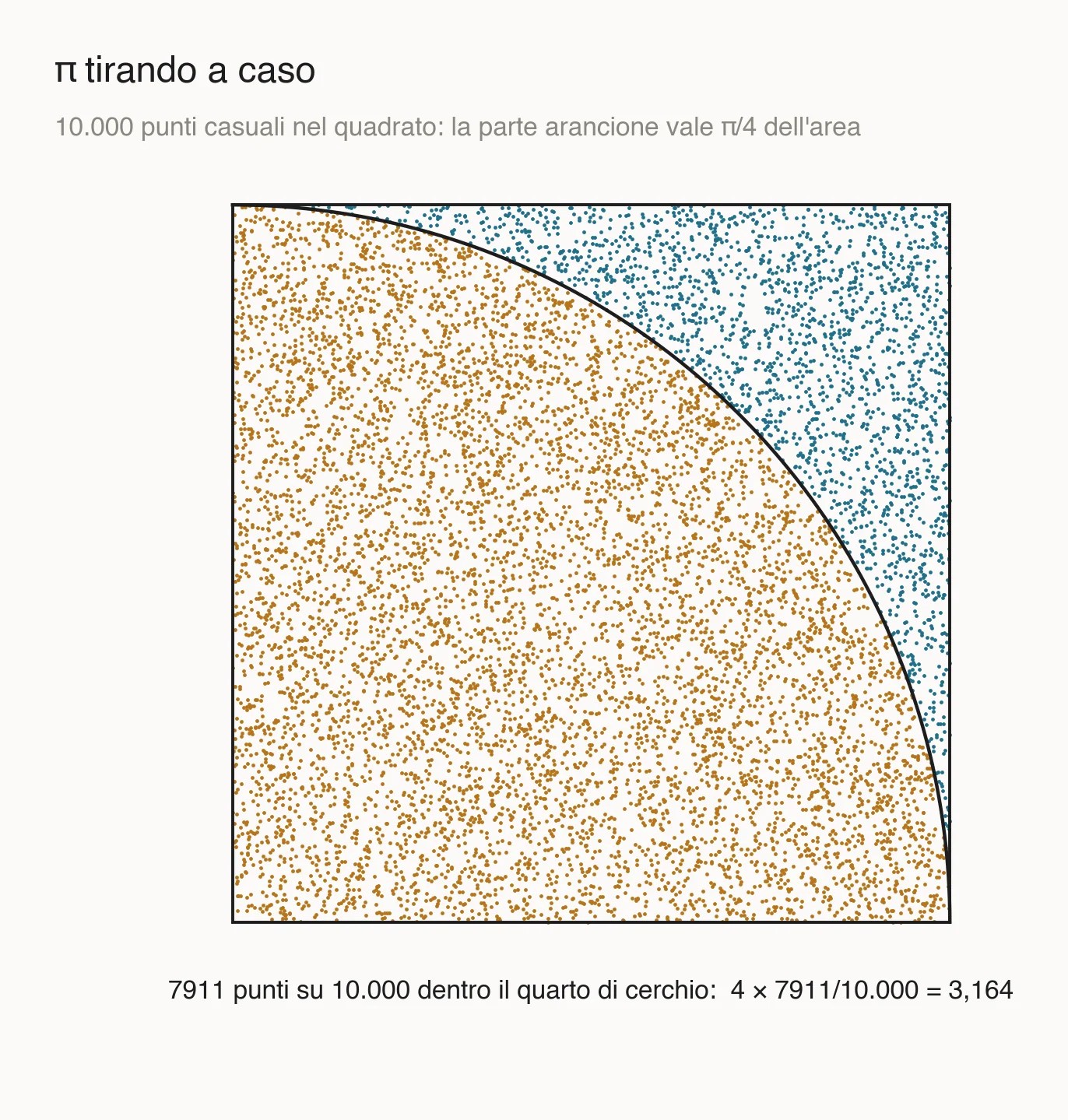 Diecimila punti casuali in un quadrato: quelli dentro il quarto di cerchio sono arancioni, quelli fuori blu; la stima ottenuta è 3,164