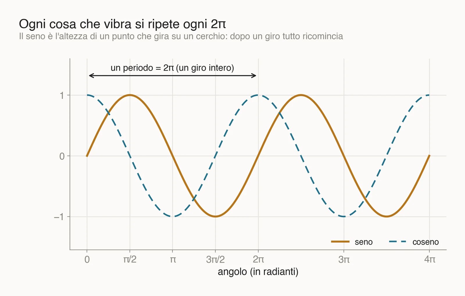 Curve del seno in arancione e del coseno in blu tratteggiato da 0 a 4 pi greco, con una freccia che indica un periodo uguale a 2 pi greco