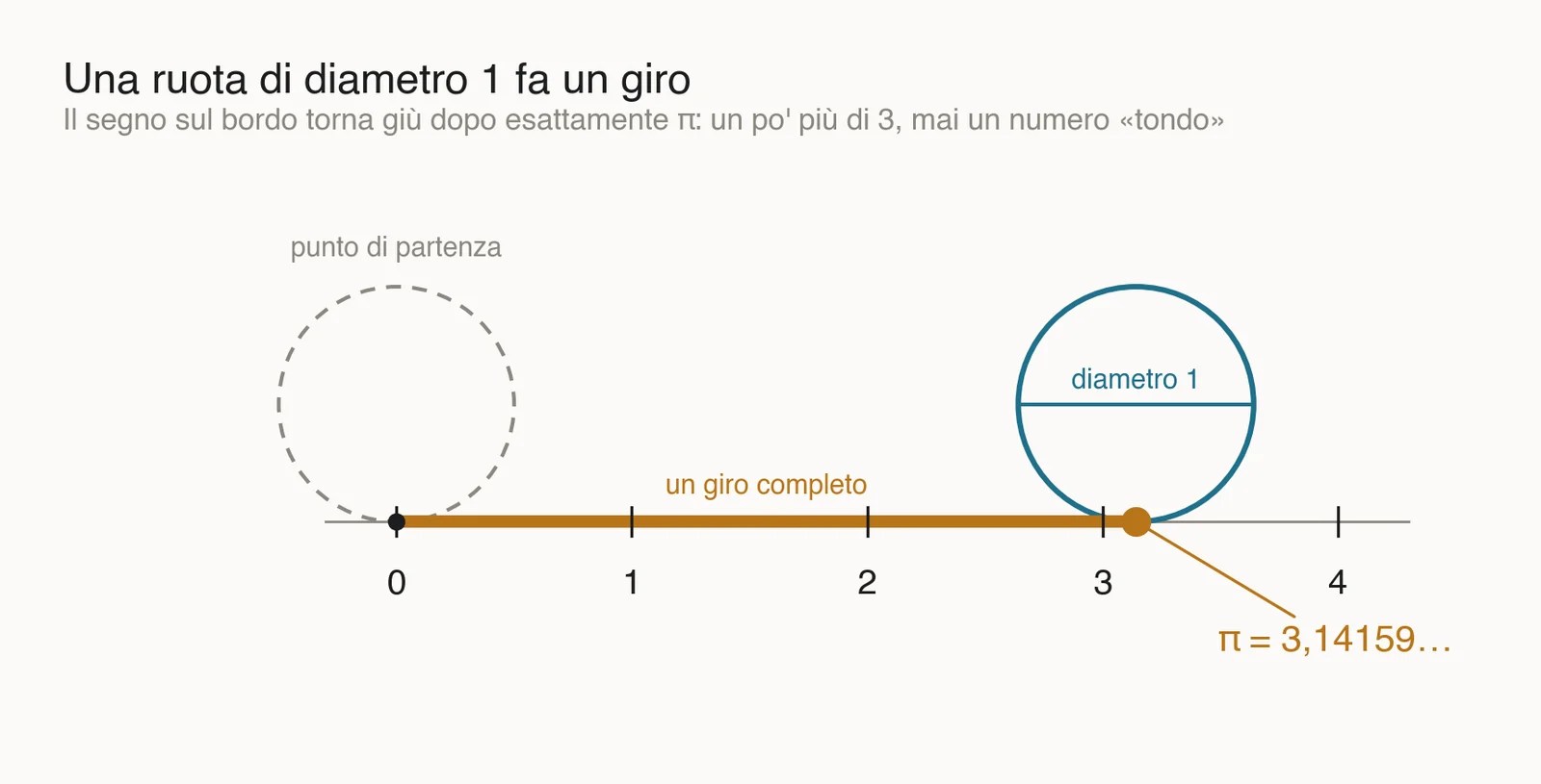 Una ruota di diametro 1 rotola su una retta graduata: dopo un giro completo il punto di contatto arriva a 3,14159, cioè a pi greco