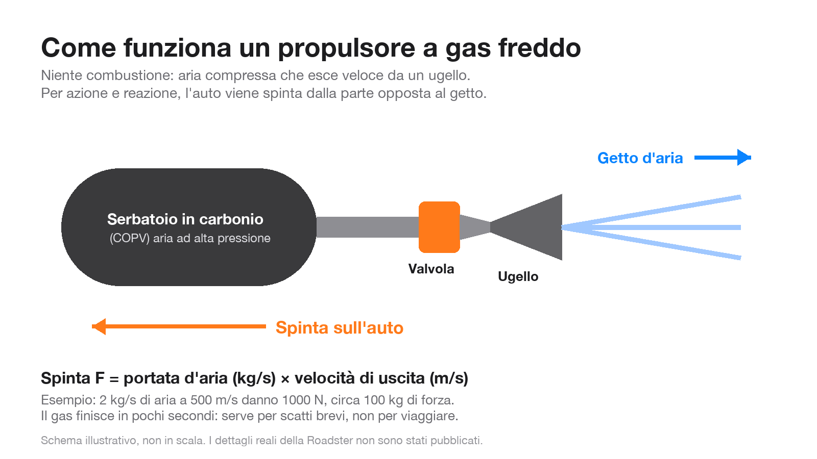 Schema di un propulsore a gas freddo: serbatoio in carbonio, valvola, ugello e getto d'aria