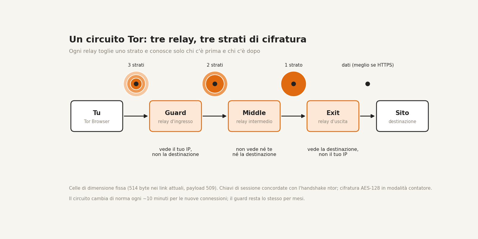 Schema di un circuito Tor: client, guard, middle, exit e sito, con tre strati di cifratura che si tolgono uno alla volta