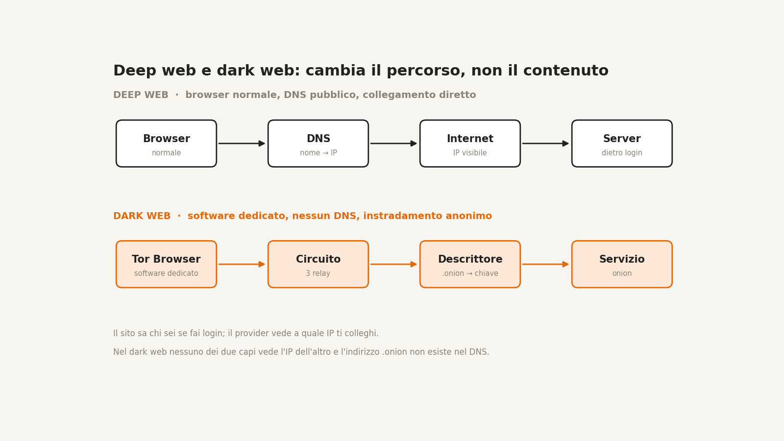 Confronto: nel deep web il browser normale chiede l'IP al DNS e si collega al server dietro login; nel dark web Tor Browser costruisce un circuito, scarica il descrittore e raggiunge il servizio onion senza DNS