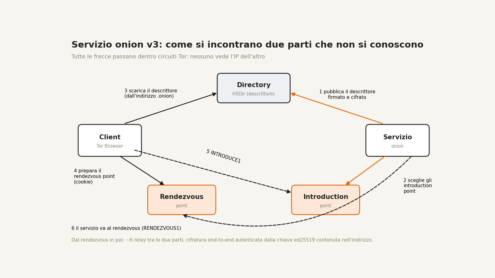 Schema di un servizio onion v3: il servizio pubblica il descrittore, sceglie gli introduction point, il client scarica il descrittore, prepara il rendezvous point e i due si incontrano lì