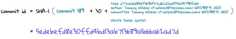 What S Inside A Git Commit Sanjay Narayana - Professional Mobile Minimal Wallpapers | Free Download