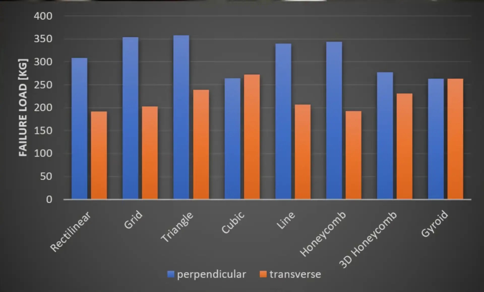 compression load test on 3d prints