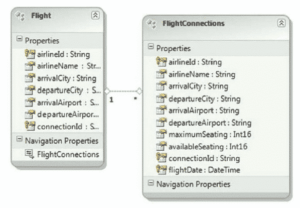 SAP GW Odata Entity