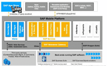 SMP Architecture