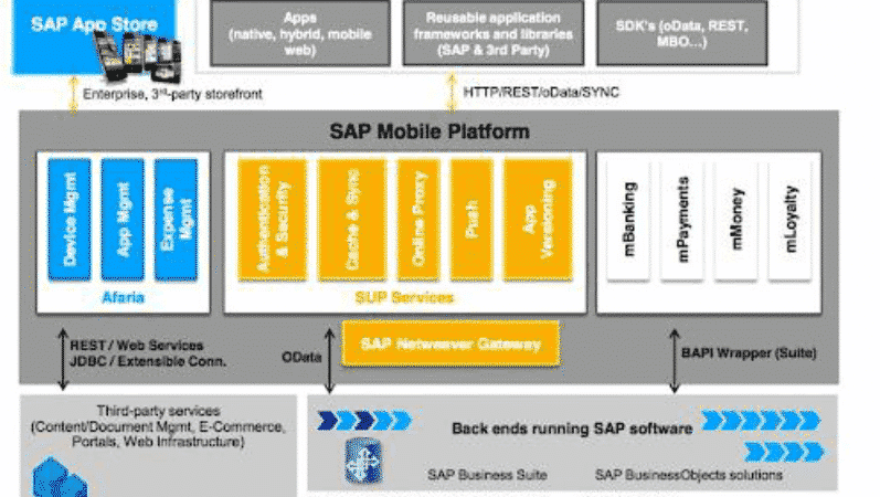 SMP Architecture