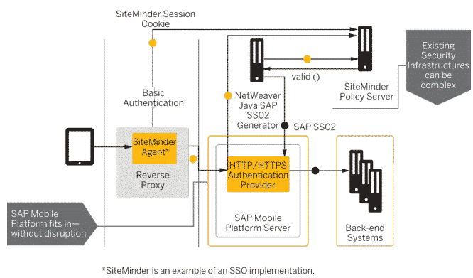 SMP Security Authentification; Certificate X509