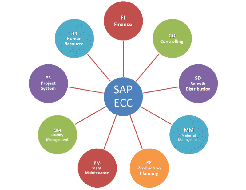 SAP Modules List Main SAP ERP Modules (Business and Technical)