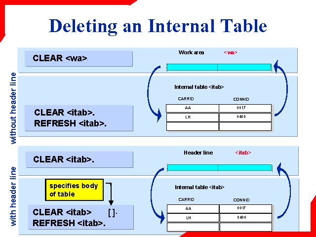 sap abap—Deleting an Internal Table—Initializing Internal Tables | SAP  exchange space(msn:erp.expert@hotmail.com)