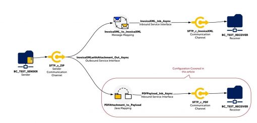 Handling Attachments With Java Mapping Sap Pi Po Sap Integration Hub - Amazing 4K Colorful Images | Free Download