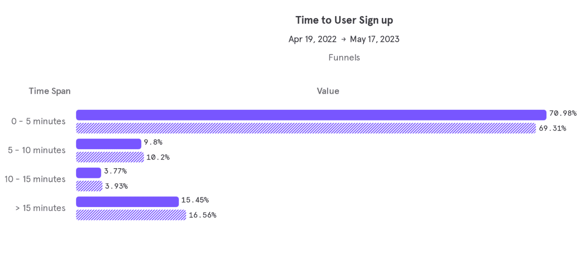 Time to User Sign up