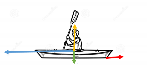 Boatspeak for the left side · 4. Forces