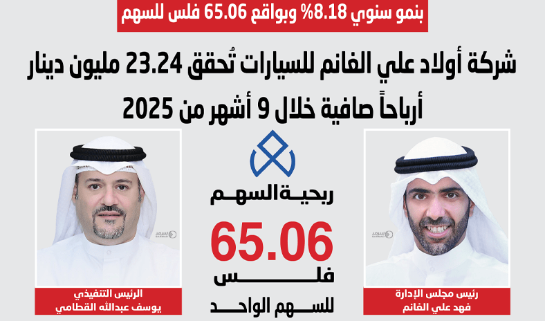 شركة أولاد علي الغانم للسيارات تحقّق 23.24 مليون دينار أرباحاً صافية في التسعة أشهر المنتهية في 30 سبتمبر 2025 بنمو 8.18 %
