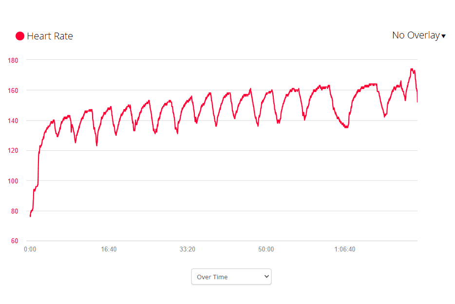 Line graph showing heart rate over time, with values ranging from 60 to 180 bpm, represented by a red line.